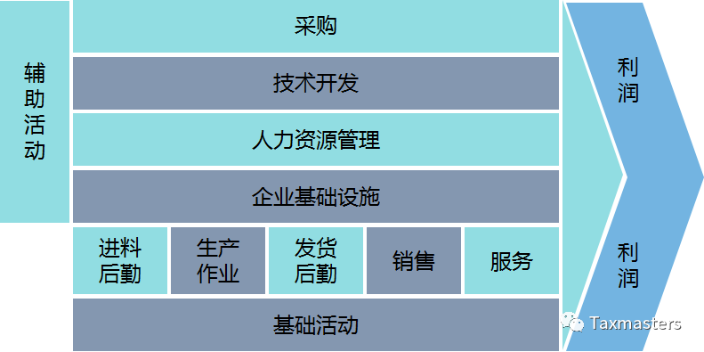 独立交易原则的第三维度和可口可乐案中的价值链分析